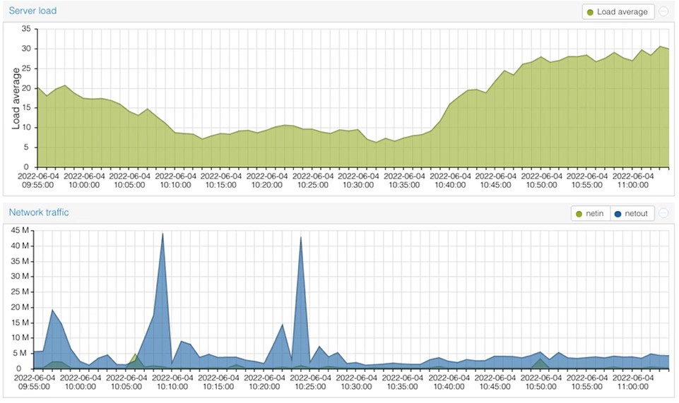 En <a href="/La_UPM/">Universidad Politécnica de Madrid</a> cerca de 600 personas realizando el segundo ejercicio de la Escala Auxiliar Administrativa  utilizando los escritorios virtuales de #escritorioUPM.
En las gráficas se muestra la carga que están "sufriendo" los hipervisores.
Enhorabuena a los #invisibles de <a href="/ticupm/">TIC_UPM</a>