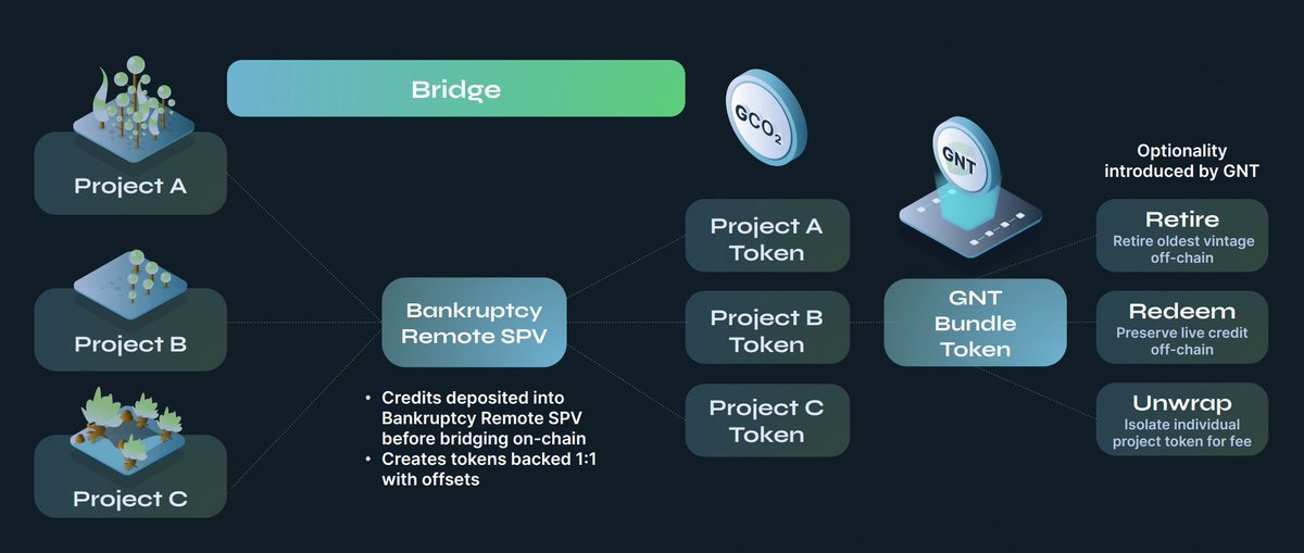 cheng_shutong's tweet image. 《6月3日区块链热点项目 #FlowCarbon 》#GNT
fabulous-fiber-360.notion.site/6-3-Flow-Carbo…
1.投资GNT本质上是投资碳信用排放额升值预期
2.碳稳定币——加密乐高的新型稳定资产
3.套利飞轮为碳场景赋能盈利机制
3.VCM市场正在快速增长