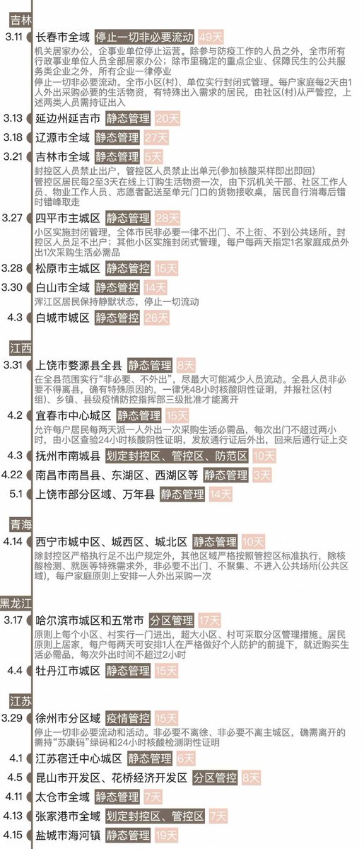There4I's tweet photo. 一個很好的總結，自三月以來的全國封鎖情況，除了北京上海這種大城市以外，還有太多發不出聲音的地方被封控，上海舉世關注下，依舊慘不忍睹，何況那些根本沒有關注度的地方 https://t.co/IQSLX3hwLd