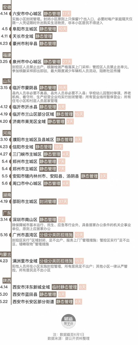 There4I's tweet photo. 一個很好的總結，自三月以來的全國封鎖情況，除了北京上海這種大城市以外，還有太多發不出聲音的地方被封控，上海舉世關注下，依舊慘不忍睹，何況那些根本沒有關注度的地方 https://t.co/IQSLX3hwLd