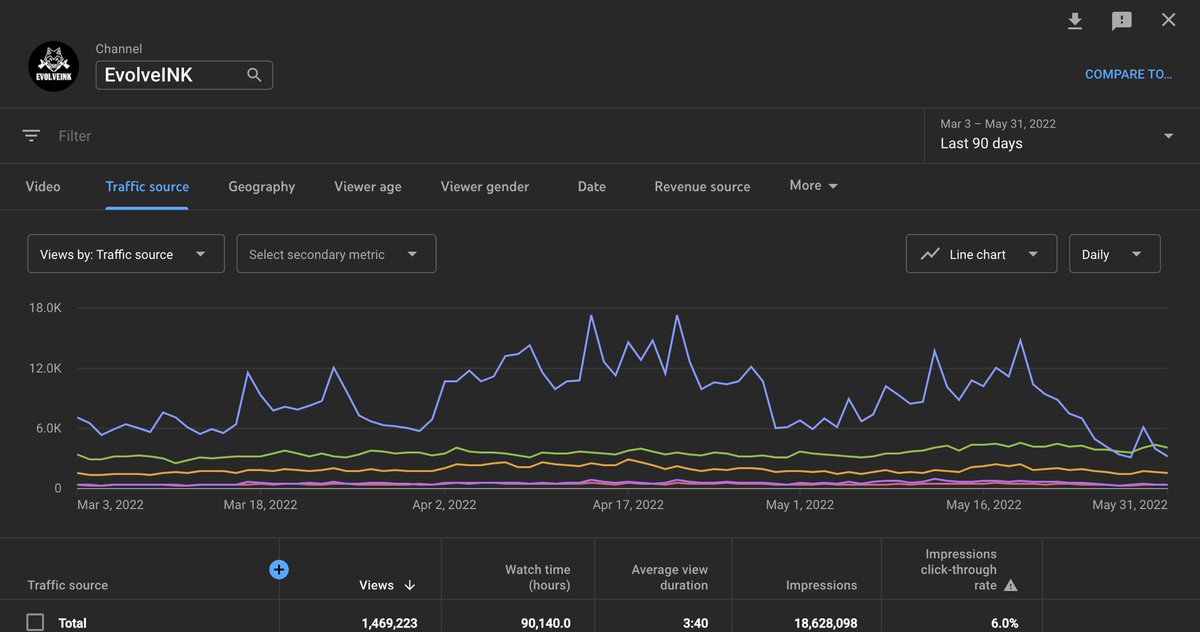MikeDesmarets's tweet photo. @TeamYouTube But from what the other tweet from teamYouTube said that restricted mode on my account wouldn’t hurt my channels performance. So those filtered videos would be the cause of my browse traffic going down? https://t.co/PO1mlLAOoy