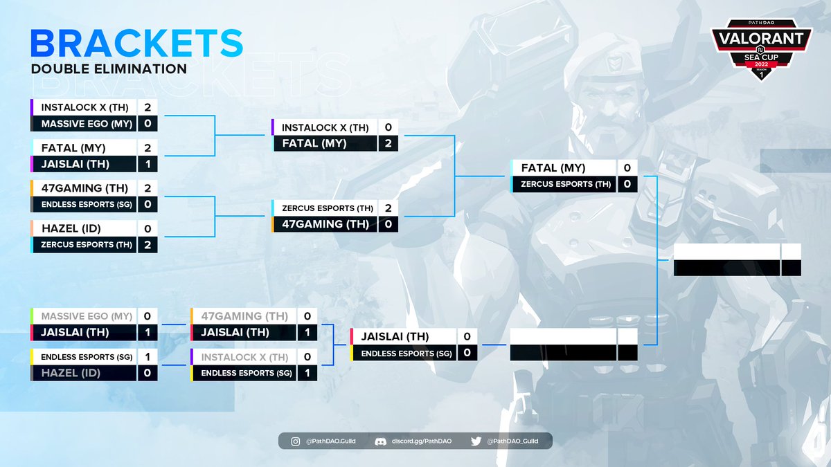 VirtualsGG's tweet photo. Day 1 of the VALORANT SEA Cup Season 1 Playoffs has concluded - here's a summary of today and what to expect for tomorrow!
Catch us tomorrow to find out who will be the reigning champion of the season๐ฅ
https://t.co/6AnPm7JpgB
#Valorant #PathValorant #PathDAO https://t.co/ybPRD7d0e0