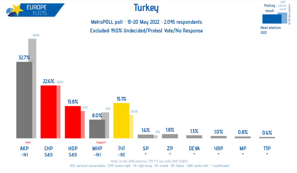Turkey, MetroPOLL poll:

AKP~NI: 33% (+1)
CHP-S&amp;D: 23% (+1)
İYİ~RE: 15% (-4)
HDP-S&amp;D: 14% (+2)
MHP~NI: 8% (+1)
ZP-*: 2% (+1)
SP-*: 2% (+1)
DEVA-*: 1% (-1)
YRP-*: 1%
...

+/- vs. 14-20 April 2022

Fieldwork: 13-20 May 2022
Sample size: 2,045

➤ europeelects.eu/turkey

#anket