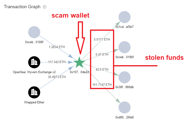 NFTherder's tweet image. 🚨BAYC &amp;amp; OtherSide discords got compromised‼️

Seems because Community Manager @BorisVagner got his account breached, which let the scammers execute their phishing attack. Over 145E in was stolen 

Proper permissions could prevent this