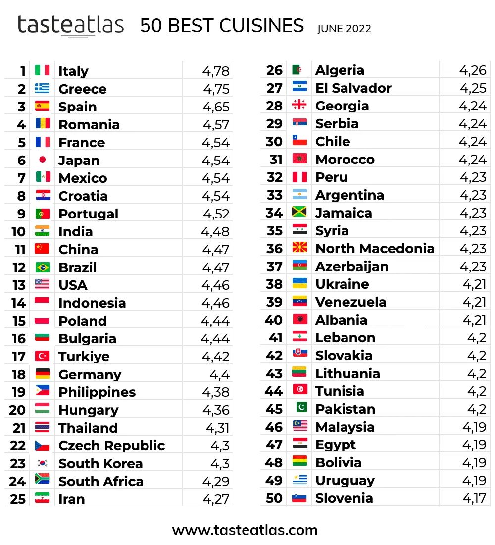 WORLD'S CUISINES RANKING Update (June 2022)
Opinions? 

Each country's rating is obtained by the users average rating of the 30 best dishes, beverages and food products in that country. Countries that are not on the list do not have enough items rated.