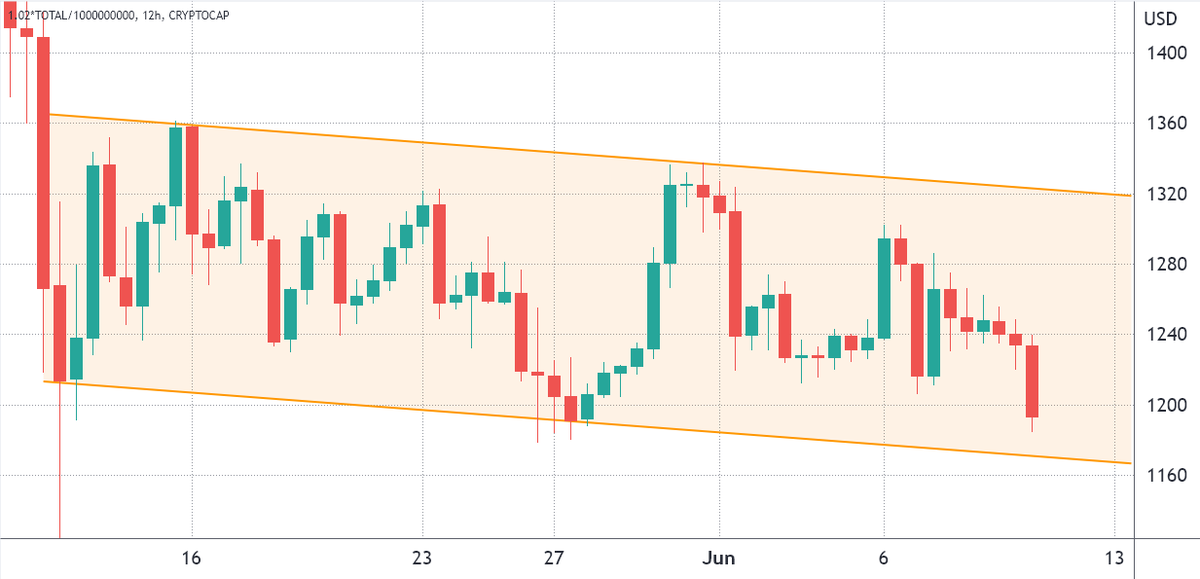 kouxin7's tweet photo. The total crypto market cap drops under $1.2T, but data show traders are less inclined to sell 
The total crypto market capitalization has been trading in a descending channel for the past 29 days and currently displays support at the $1.17

https://t.co/0Qm98LBfyZ https://t.co/JbNmBTURIS