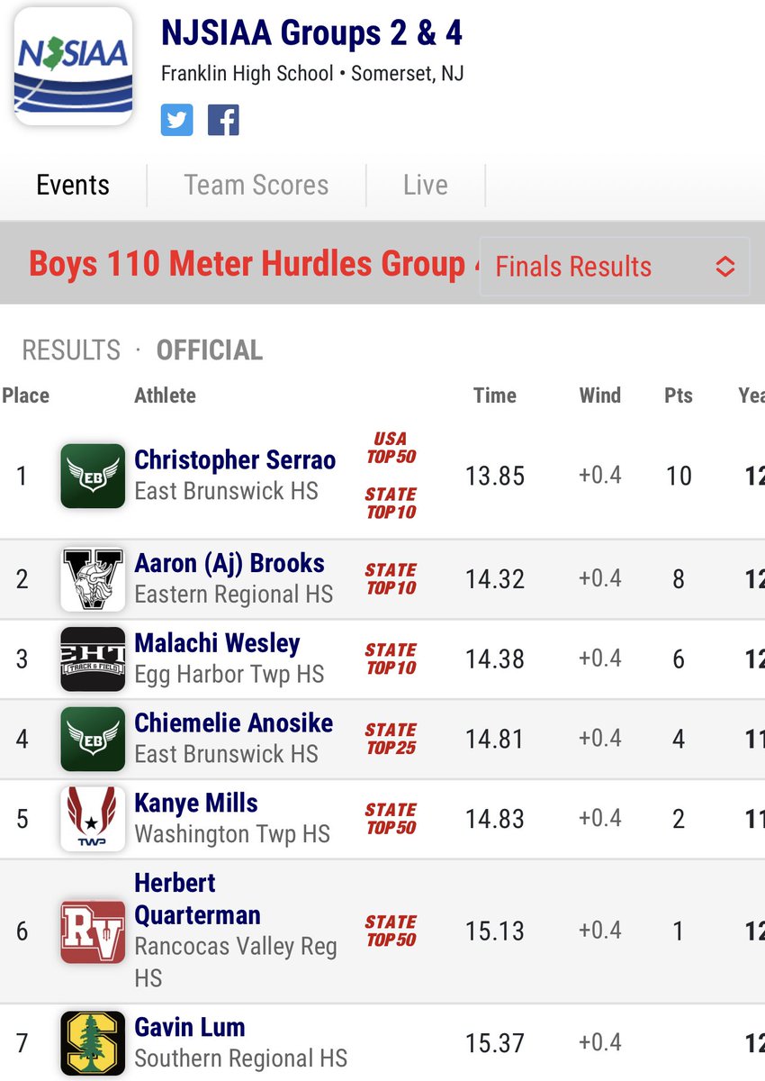 WTBoysTrack's tweet photo. Congratulations goes out to Kanye Mills for finishing 5th in the 110 Meter High Hurdles at today’s Group 4 State Championship @FranklinHS -Kanye will be competing at next week’s N.J. Meet of Champions in the 110HH/400IH🔥👍🏿 Well Done Kanye! @njmilesplit #MOCBound #TwpTrackPride https://t.co/dSZIjGEXdr