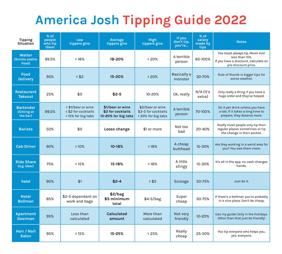 Exposeinstacart's tweet photo. 2022 tipping guide #instacart #instacartcustomers #tip #NoTipNoTrip #Tipping #tippingguide https://t.co/YVKtwrmGsz