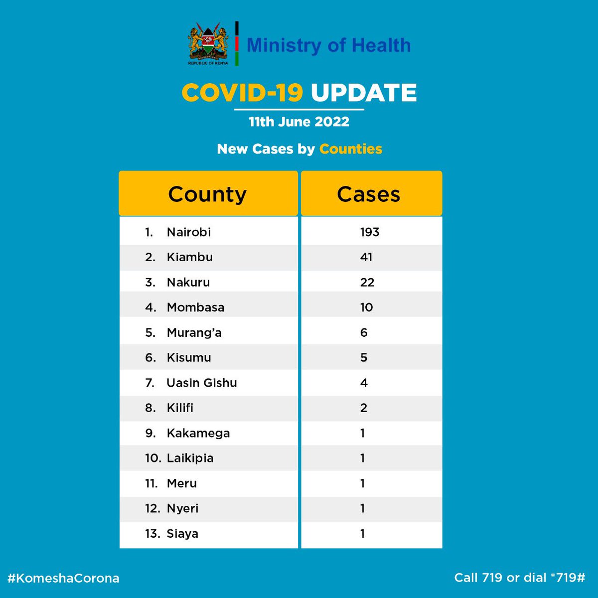 MOH_Kenya's tweet photo. #COVID19 #UPDATE https://t.co/Z808hJthbL