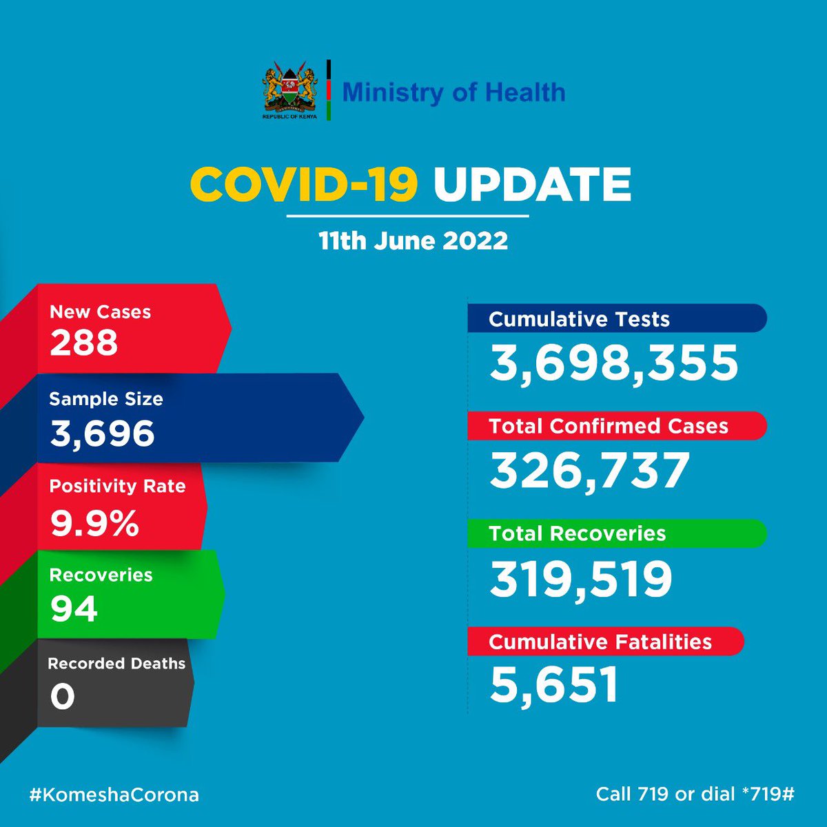 MOH_Kenya's tweet photo. #COVID19 #UPDATE https://t.co/Z808hJthbL