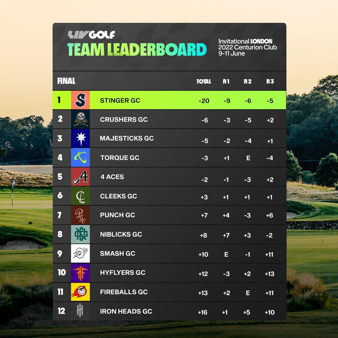 The definition of domination 💯

#LIVGolf