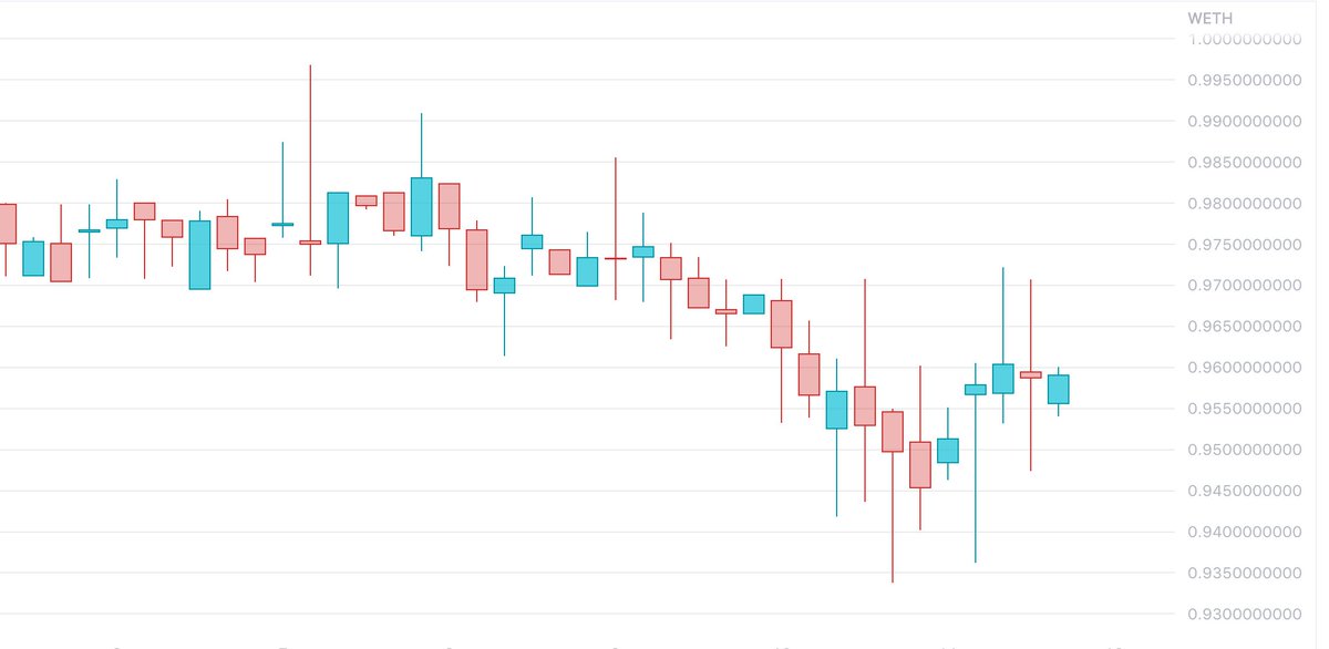 Ceslsius is unloading stETH in size and being forced to liquidate proceeds. As a result, stETH now trades at 0.95. Although each stETH is redeemable for 1ETH after the first merge hard fork, there is scope for a flushout of stETH positions across platforms like Aave and Curve