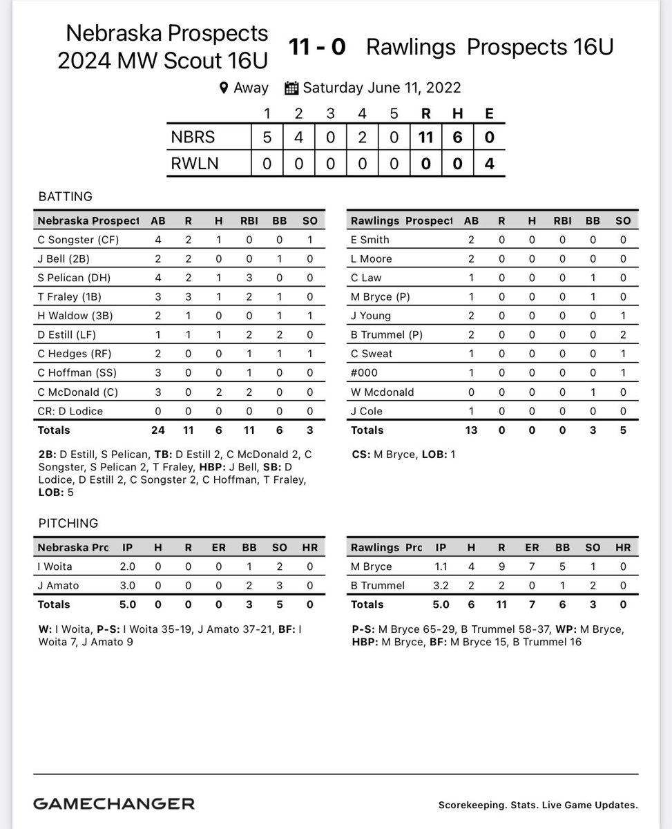 Game 3 of <a href="/PG_Tourney/">Perfect Game Tournaments</a> Battle of the Southeast

Midwest Scout - 11
Rawlings Tigers - 0

<a href="/SongsterCole/">Cole Songster</a> H, 2R
<a href="/SloanP21/">Sloan</a> H, 3RBI, 2B
<a href="/TFraley2024/">Thomas Fraley</a> H, 2RBI 
<a href="/DavisEstill/">Davis Estill</a> H, 2RBI, 2B
<a href="/crew_mcdonald/">Crew McDonald</a> 2H, 2RBI

<a href="/IanWoita/">Ian Woita</a> 2IP, 0H, 0R, 2SO
<a href="/JoeAmato_3/">Joe Amato</a> 3IP, 0H, 0R, 3SO

Pool E Winner