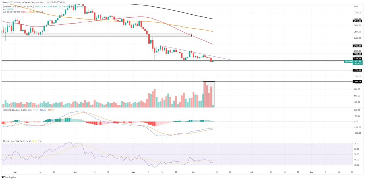 #ETH  #btc   ETH market price is down 6.45% in the past 24 hours