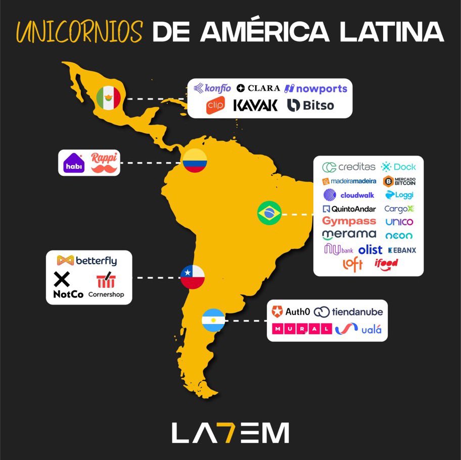 Manulo1108's tweet photo. Unicornios en America Latina 🚀 #startups #LA7EM https://t.co/yVPeiVtjyr