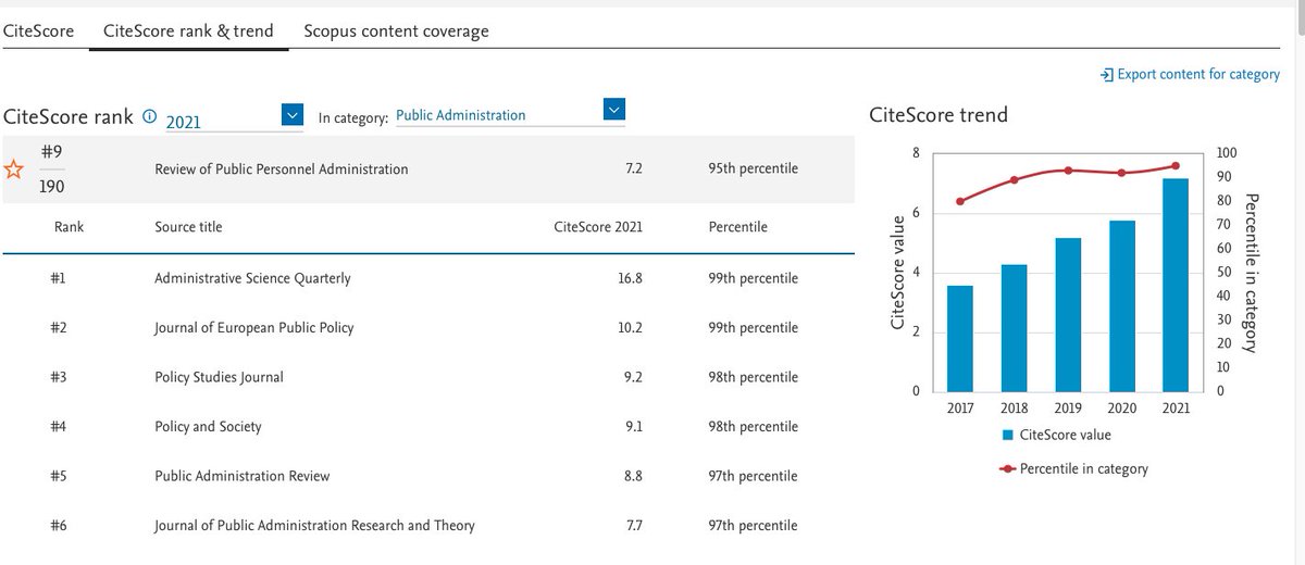 ReviewofPPA's tweet photo. So the SCOPUS information came out. We are pleased to be ranked #9 in Public Administration. As you can see, ROPPA has been climbing over the past few years. It is because of you-the authors, scholars who cite us, &amp; generous reviewers. Thank you from the ROPPA team. https://t.co/hVCIwWkzoL