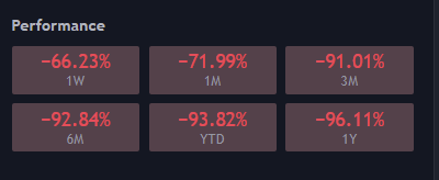VandelayBTC's tweet photo. Celsius token is now down -91% in three months and -96% in one year 🤡

"crypto" newcomers are enjoying their first bear market and most likely not having fun with their shitcoins.

As the trash burns, many learn, as they always discover the inevitability of 👑 #bitcoin https://t.co/M1Se6H86u7