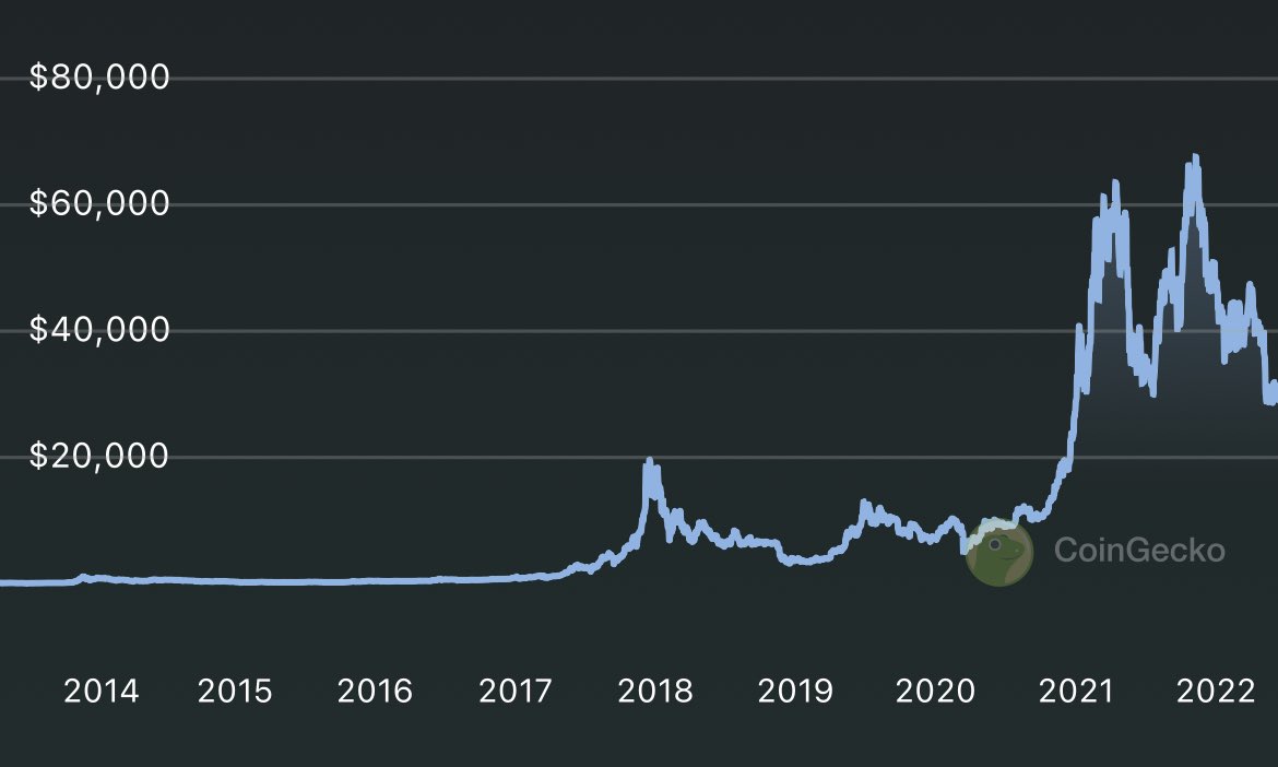 coingecko's tweet photo. #bitcoin https://t.co/faMA2mU25r