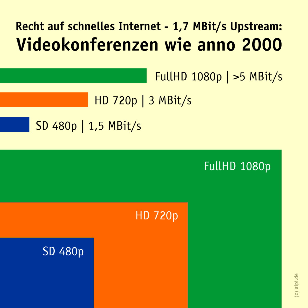 plachetka's tweet photo. Erinnerst Du Dich noch an einen Röhrenmonitor? Dieses klobige Ding auf dem Schreibtisch? 640x480 Pixel hatte meiner damals. Diese pixelige Auflösung in Videokonferenzen wurde gestern als Mindeststandard für schnelles Internet in Deutschland definiert. #pixeligesinternet #anno2000 https://t.co/KoLcaOCJ3A