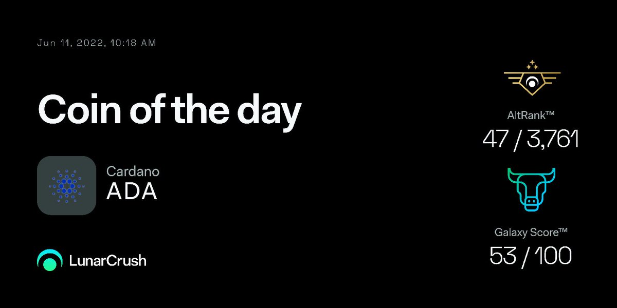 LunarCrush's tweet photo. Cardano is Coin of the Day on LunarCrush according to combined social + market activity!

View real-time #cardano metrics at https://t.co/cLcllmbMs9 $ada https://t.co/6H2z1fXIDo