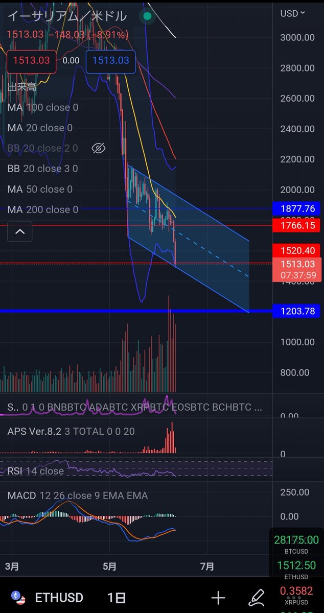NoxMarketLab's tweet photo. イーサ騒がれてるけどなんか問題ありそうなのかな？

下降の形は上抜けするものだしDefiやNFTでイーサが必ず必要ってことは多いので下がってるなら買ってくべきだと思うけど…

下がってるから売るとかその通貨だめって心理が投資では良くないと思うけど

#仮想通貨
#イーサリアム
#ETH https://t.co/LldMIFIVgP
