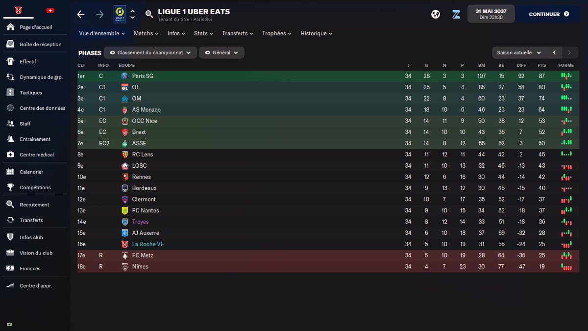 Ndombeleesport's tweet photo. Fin de la Saison 16 🎉
Maintien obtenu via les barrages 🤯
Une saison longue mentalement il fallait s'accrocher 😅
Mais pour le 18 ème budget de ligue 1 on s'en sort pas mal
#fm22 #LRVF https://t.co/btIaB3jFLy