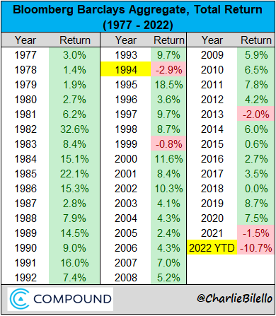 Disaster. 

1994 was the worst years for #bonds since 1929 and it felt BAD.

Today is 5x worse. 

$56 in total world pension assets...much allocated 70% eq/30% bond (similarly for many institutions)

$2 tril of pensioner wealth just wiped.

#Gold only hedge within legacy world.