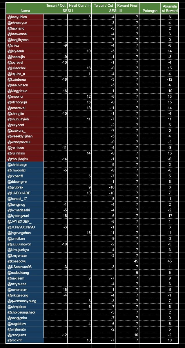 gemdarurat's tweet photo. DONEEEE. semua sudah direkap, buat pemain malam ini hasilnya begini, nanti aku kirimkan tweet tagihannnya yaah. yg dapet ples gemnya bakal divairin langsung sama gembok https://t.co/Dl4EoPJrqU