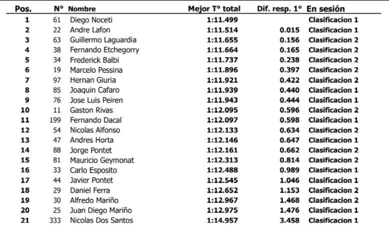 SUPERTURISMO. Gran gestión de Diego Nocetti para quedarse con la Pole. Largan a las 15:40 (VTV)
@auvo2 <a href="/DiegoNoceti/">Diego Noceti🇺🇾</a> <a href="/fer_etchegorry/">Fer Etchegorry</a> <a href="/ACSuperturismo/">Superturismo Uruguayo</a> <a href="/Guillelaguardia/">Guillermo Laguardia</a>