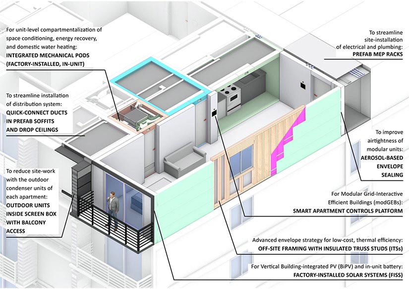 Energy Efficiency in Permanent Modular Construction has been a brilliant research project (2018–2021), the very unique one in the field so far. @shantipless @MomentumIG @volumetricbc @FactoryOS #FullStackModular @shantipless Insights here: nrel.gov/buildings/indu…