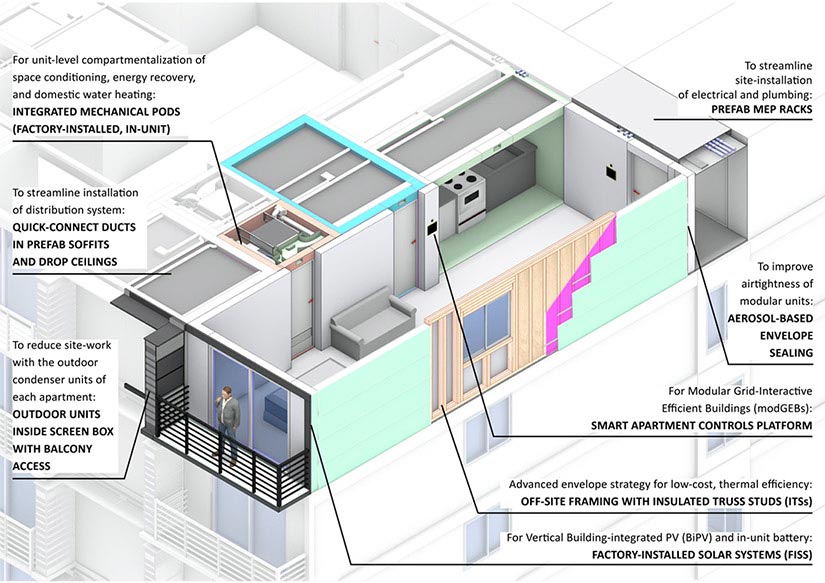 furiothinks's tweet photo. Energy Efficiency in Permanent Modular Construction has been a brilliant research project (2018–2021), the very unique one in the field so far. @shantipless @MomentumIG @volumetricbc @FactoryOS #FullStackModular @shantipless Insights here: https://t.co/uNEzgBmPWX https://t.co/vd1NBvNurA