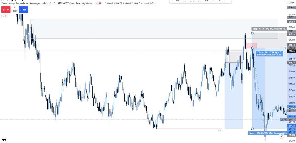surgicalTRDR's tweet photo. I want to mark these two trades as one of the few first I have made without fear or greed. Lost 1R but gained 5.4R. Thank you again, @I_Am_The_ICT. Your wisdom speaks volumes.
Never looking at the chart the same way again.
#US30 #DowJones #LiquidityTrader https://t.co/dxLP1wLOYa