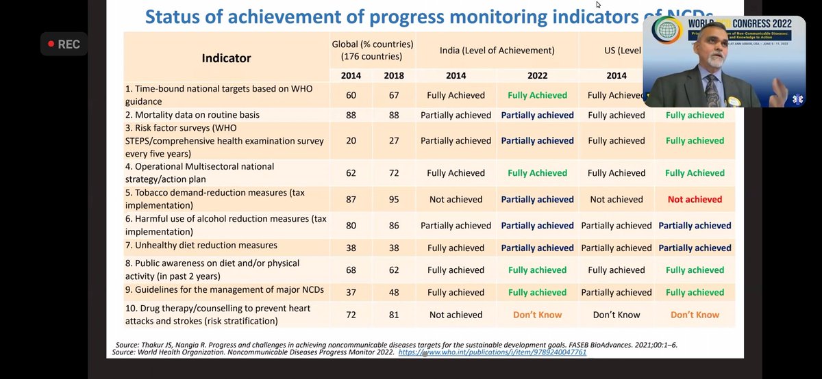 WNCDF's tweet photo. SDG 3.4 is off track and current decade is critical in advance NCD agenda. Multisectoral participation and integrated approach needed as highlighted in his excellent presentation by @JSThakur_PGI at Day 3 of @wncd2022 
#wncd2022 #beatncds #SDGs https://t.co/ta576AXXfW