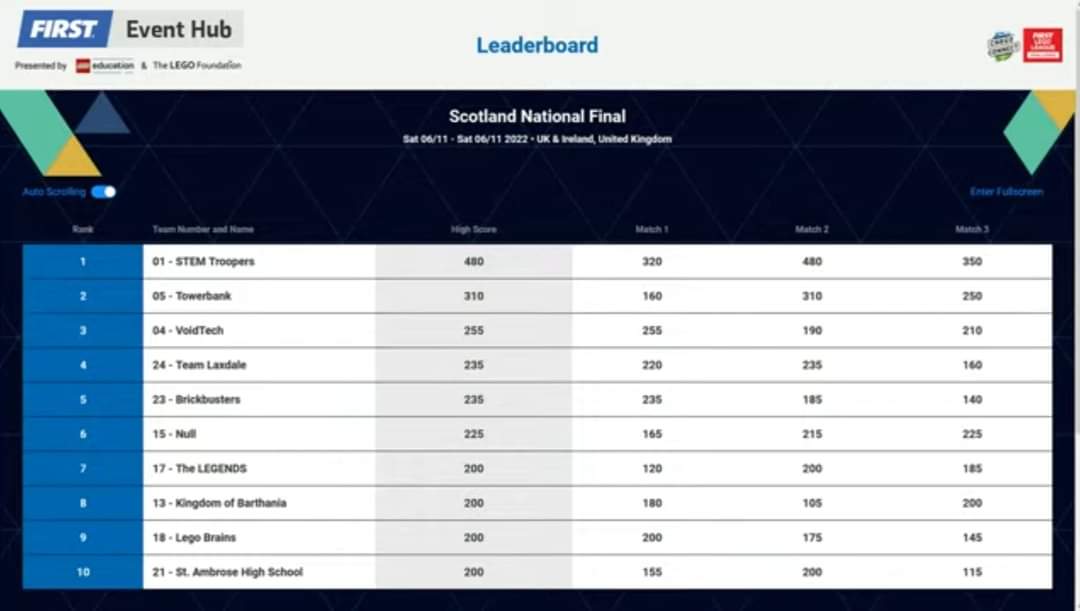 LaxdalePrimary's tweet photo. ๐๐ค LEGO League Scottish Finals! ๐ค๐
A HUGE congratulations to GM6/7 in coming 4th out of 24 teams in the Robot Games competition today.
The class were up against a lot of secondary schools too.
We are so proud of you ๐
#TeamLaxdale #STEM #FLLScotland #CARGOCONNECT https://t.co/8rSJEt0z6b