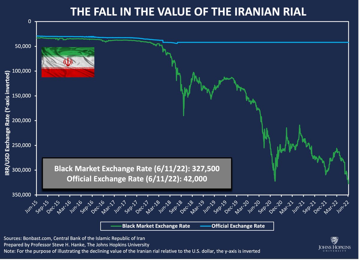 The Iranian rial has AGAIN hit an all-time LOW of 327,500 IRR/USD. The rial has depreciated by nearly 60% since Jan 1, 2020, and by my measure, inflation is raging at 47.86%/yr. THE RIAL IS TOAST.