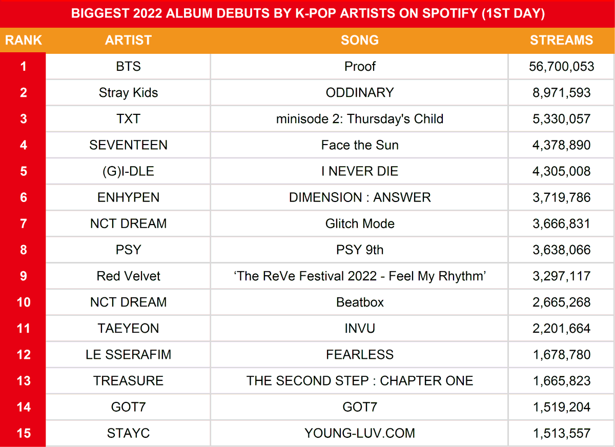 koreansales_twt's tweet photo. Biggest 2022 Album Debuts by K-pop Artists On Spotify (1st Day):

1. #BTS <Proof> — 56.7M 🆕 https://t.co/3zjh63qkPf