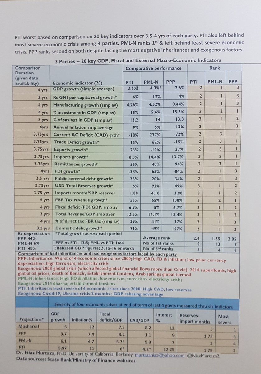 PTI ranks worst based on comparison on 20 key indicators over 3.5-4 yrs for the 3 parties. PTI also left behind most severe economic crisis. PML-N ranks 1st &amp; left behind least severe economic crisis. PPP ranks second on both despite facing the most negative exogenous factors.