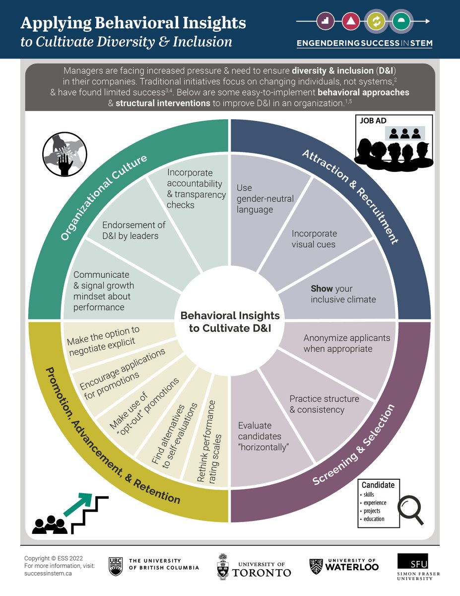 ess_consortium's tweet photo. Our new whitepaper below highlights some behavioural approaches and structural interventions that organizations can implement to cultivate diversity and inclusion 👩‍💼🧑‍💼👨‍💼 https://t.co/H7DvXuSNPk