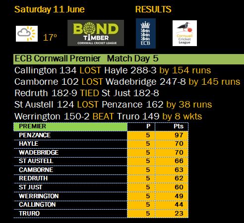 cornwall_league's tweet photo. In the @BondTimber Premier @PenzanceCricket increase their lead to 27 pts after @StAustellCC lose their last five wickets for five runs. @redruthcc tie with @stjust and @HayleCC  are second with the help of Dan Lello's 132 @CallingtonCC https://t.co/bKnWrcCRRU