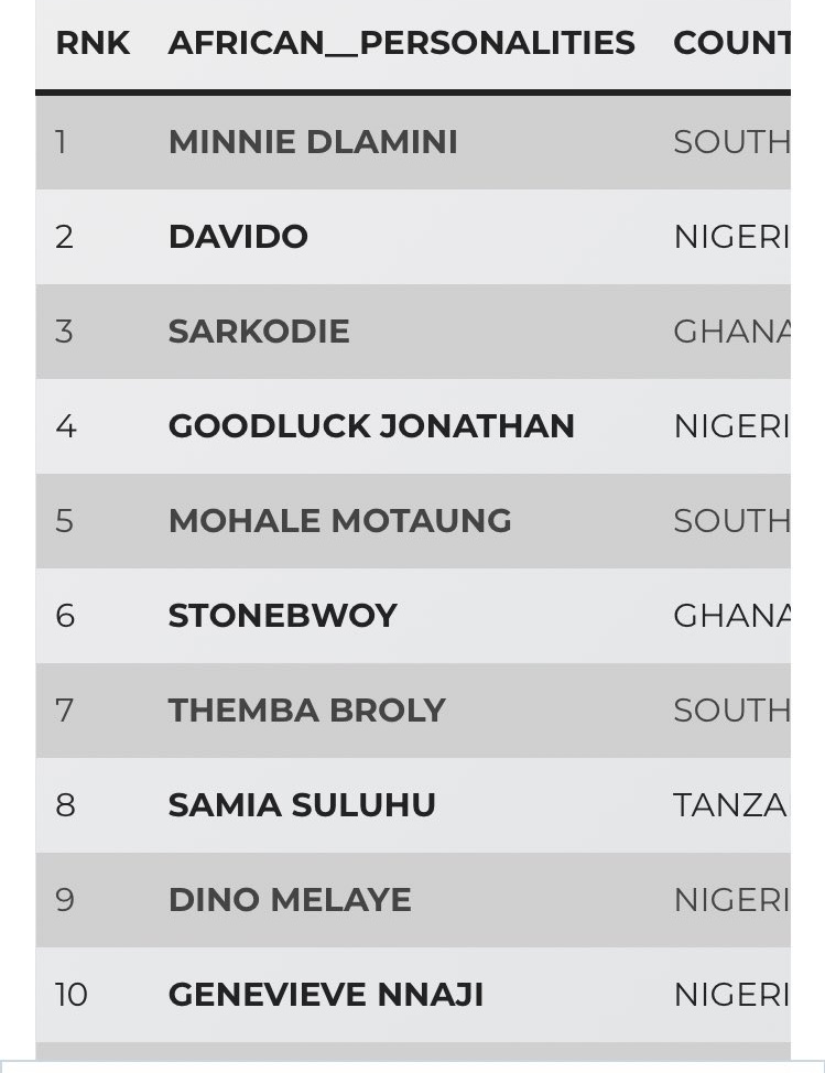 TopQuality__'s tweet photo. .@ThembaBroly is ranking no.07 on TopChartsAfrican https://t.co/3DmhRoUcOl