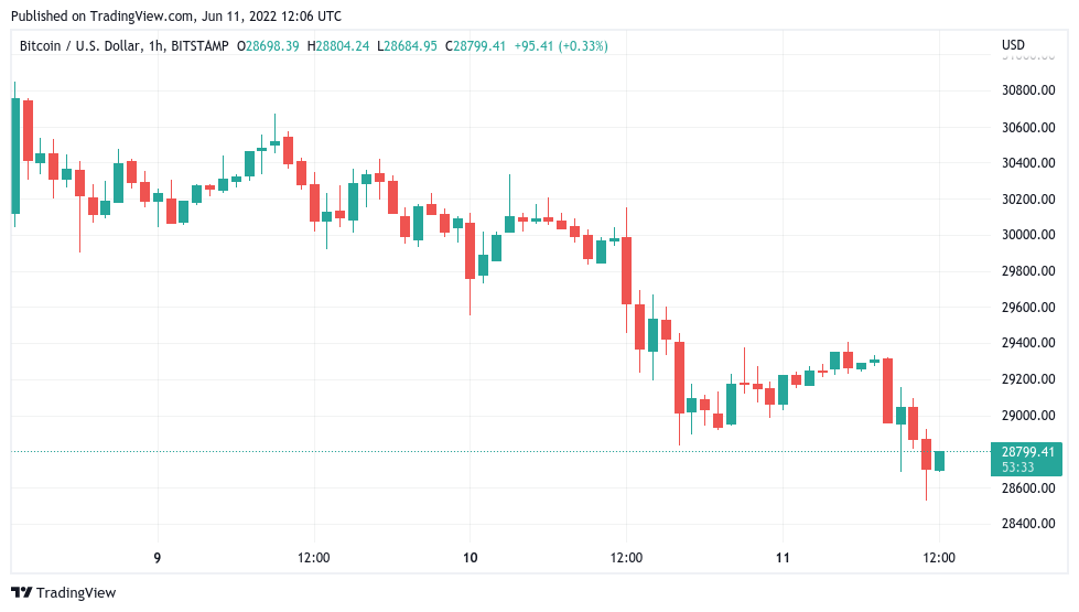 kouxin7's tweet photo. Bitcoin price threatens lowest weekly close since 2020 as inflation spooks markets 
Bitcoin (BTC) dropped to two-week lows on June 11 as the week’s Wall Street trading ended with bears in control.BTC/USD 1-hour candle chart (Bitstamp).

https://t.co/PME5VsJvso https://t.co/5PO0EP03yg