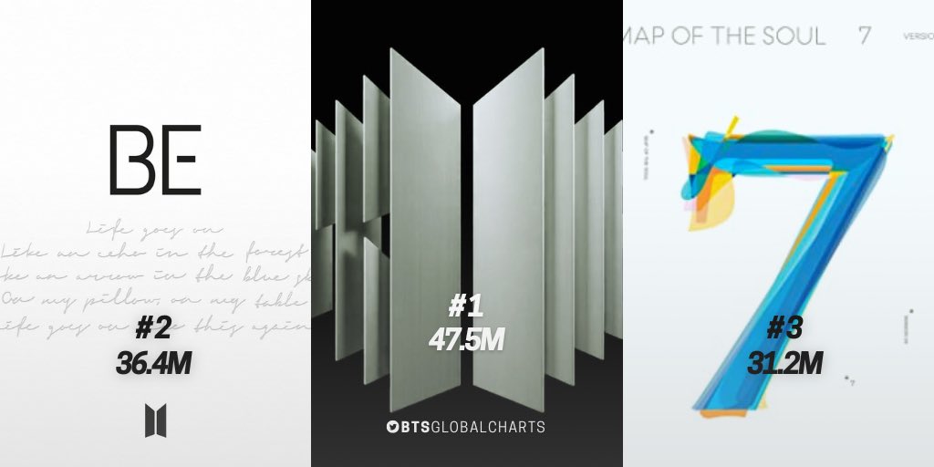 BTS Global Charts⁷ ⊙⊝⊜ (HIATUS) tweet media