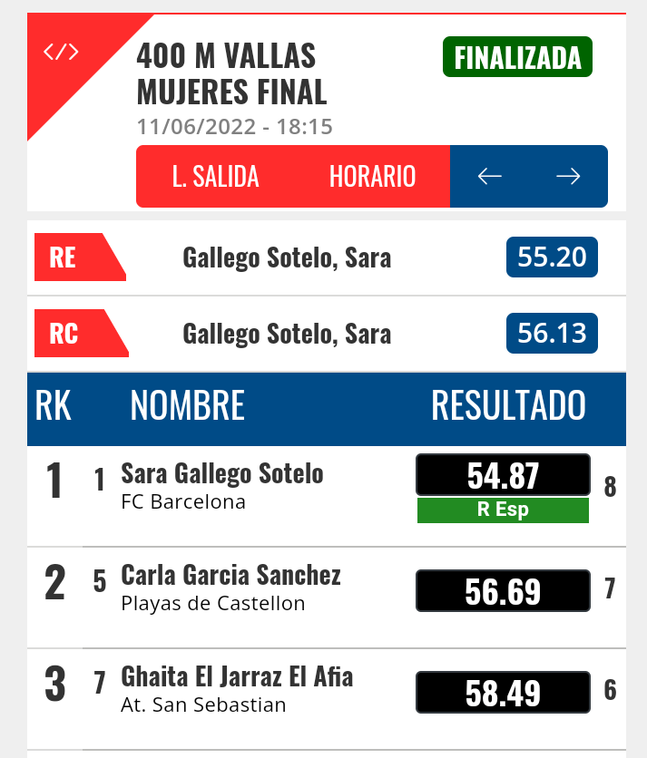 💥💥 BOOOOM 💥💥
Nuevo récord de La Rioja
400🚧

📌 #LigaIberdrola #CEClubes
<a href="/Ghaita01/">Ghaita</a> (<a href="/ClubAtleticoSS/">Club Atlético SS</a>) 58.49

¡ENHORABUENA! 👏🏻👏🏻👏🏻
Y a su entrenador <a href="/coachBarrasa/">Héctor BARRASA</a> 
<a href="/lariojaorg/">Gobierno de La Rioja</a> <a href="/riojadeporte/">La Rioja Deporte</a>