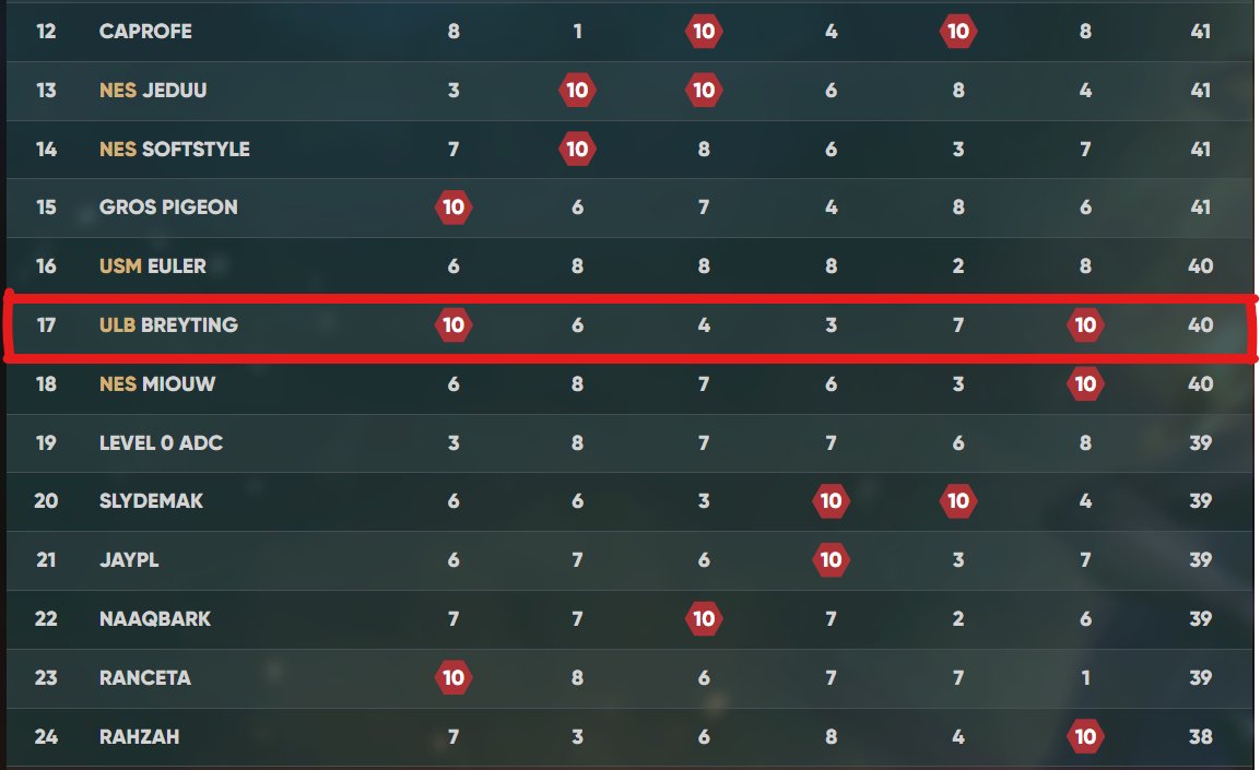 EAU AIME J'AIIII. Qualifié J2 qualifier de la Némacup de <a href="/NemaidesTFT/">Robin "Némaïdès" B.</a> ! première fois. Demain c'est top 8 sur 24 pour tenter d'aller rejoindre les grands. LET'S GOOOOO