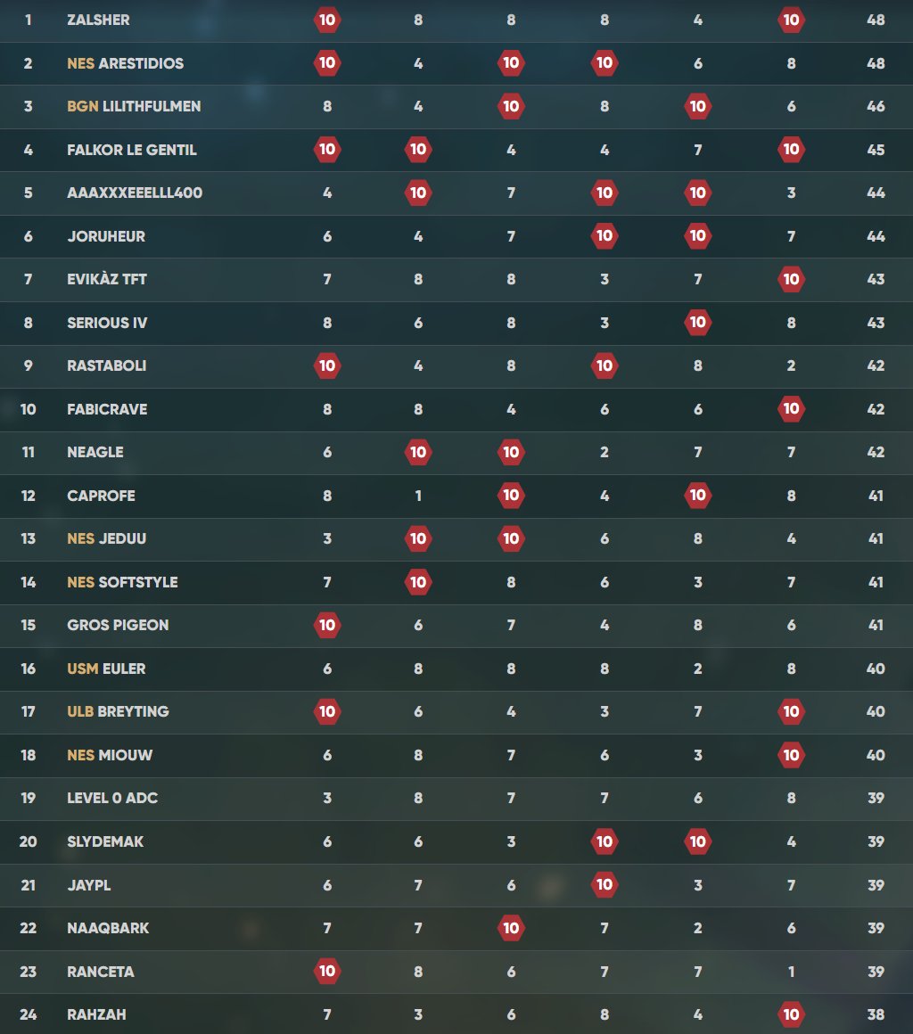 Les 24 qualifiés pour le Jour 2 du Qualifier NémaCup by @holyenergy_fr 💪

Journée de fou avec du GROS NIVEAU, comme toujours !

Rendez-vous demain à 13h pour la suite et pour connaître les 8 qualifiés au main event😎
