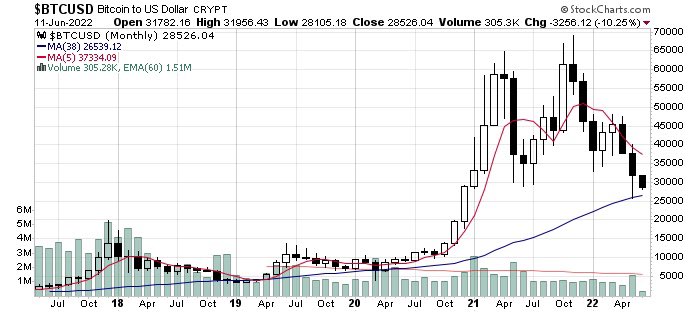 echotoall's tweet photo. 🧵 tweet still in play. 🤔 $BTC last 30days interesting high volume spike. Waiting on new demand to kick in. Until then, correlation to equities via dumb money (&amp; tight trading supply) allowing #BTC peg https://t.co/BbPB2DMIAR