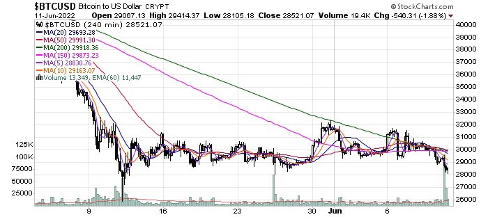 echotoall's tweet photo. 🧵 tweet still in play. 🤔 $BTC last 30days interesting high volume spike. Waiting on new demand to kick in. Until then, correlation to equities via dumb money (&amp; tight trading supply) allowing #BTC peg https://t.co/BbPB2DMIAR