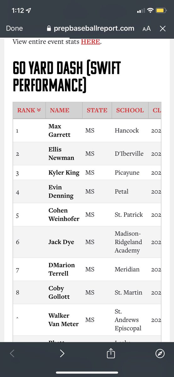 MaxGarrett19's tweet photo. PBR results are in!!!
@MississippiRays @ECCCBaseball @MGCCC_Baseball @PRCC_Baseball @SIUEBaseball https://t.co/TAf697amMt