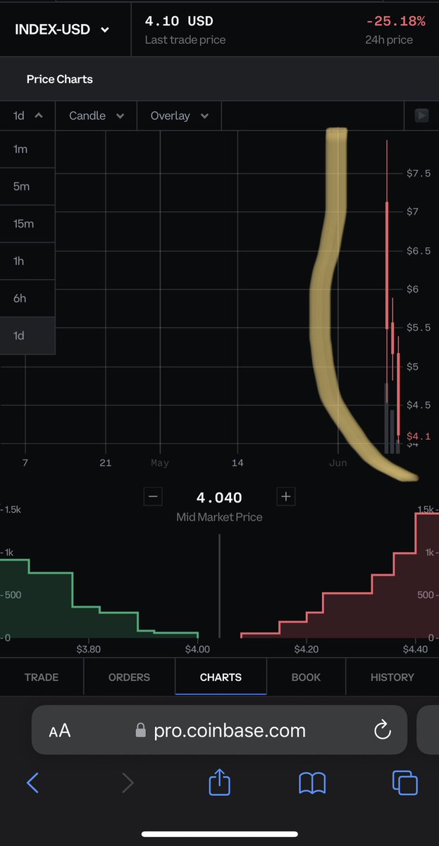 KaranPatel2607's tweet photo. @coinbase @coinbase @CoinbaseExch : why always coinbase customers get rekt??? This is my standard post after new @CoinbaseAssets  listings..!! Example : AVT, UPI , Shping, GST, GMT, ROSE , AIOZ, OP, CTX and many more !! https://t.co/gJfyV07cxr