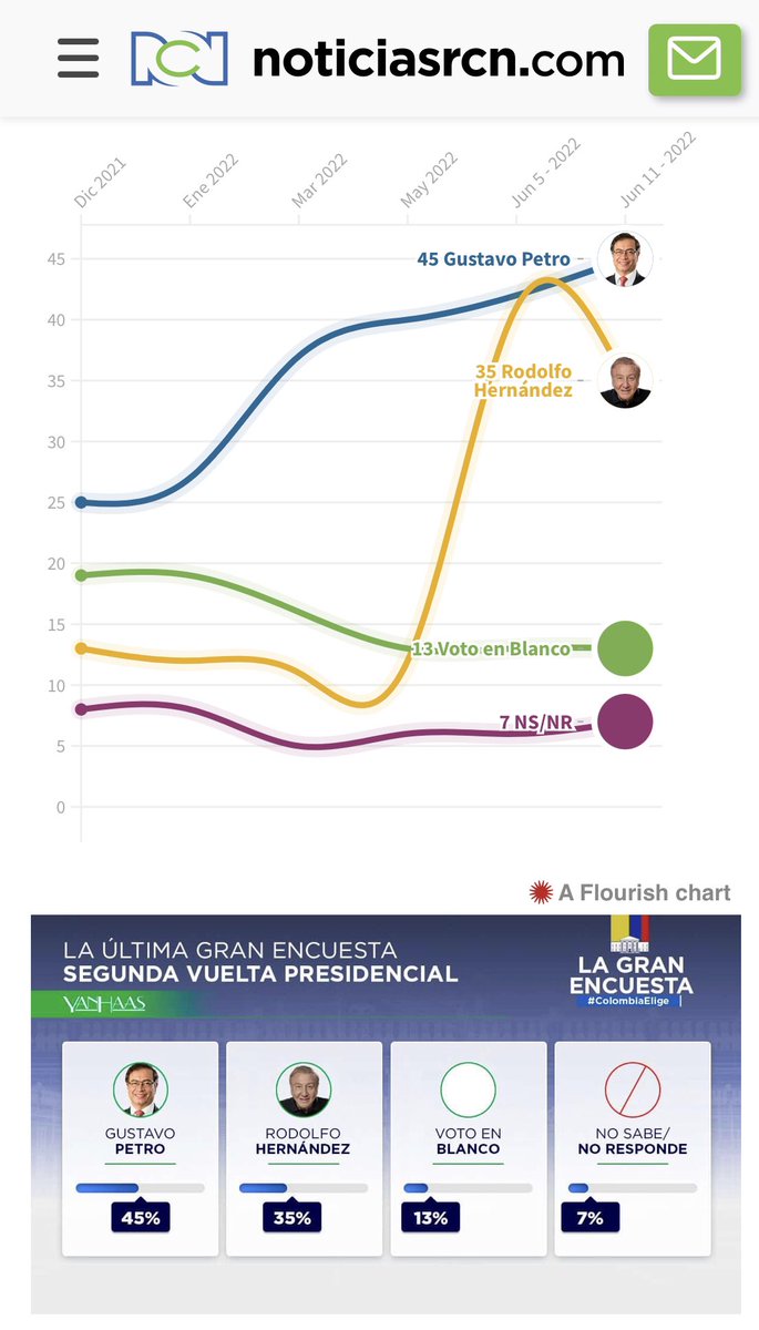 alfonsoprada's tweet photo. Hace dos horas publicó @NoticiasRCN la GRAN ENCUESTA DE YANHAAS, la última antes de las elecciones: PETRO 45% y RODOLFO 35%. Petro sube 3 puntos y Rodolfo baja 7 puntos. #vamosAGanar #ElCambioEsImparable https://t.co/QCymhWiFEO